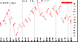 Milwaukee Weather Dew Point<br>Daily High