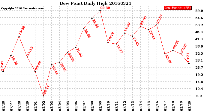 Milwaukee Weather Dew Point<br>Daily High