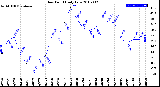 Milwaukee Weather Dew Point<br>Daily Low