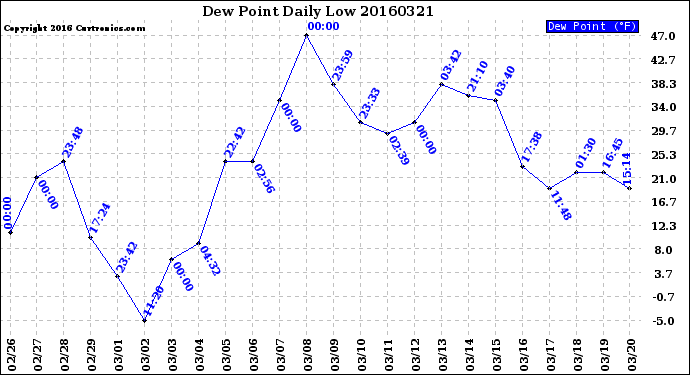 Milwaukee Weather Dew Point<br>Daily Low