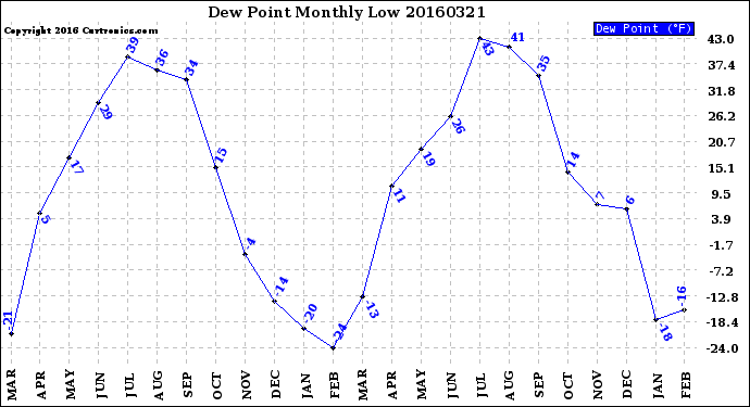 Milwaukee Weather Dew Point<br>Monthly Low