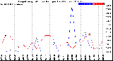 Milwaukee Weather Evapotranspiration<br>vs Rain per Day<br>(Inches)