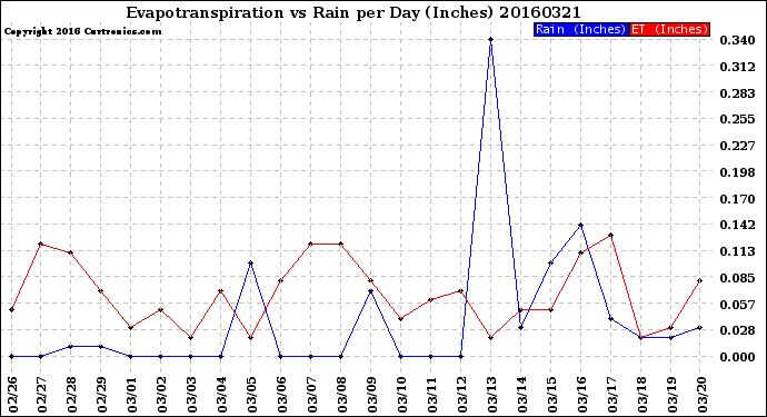 Milwaukee Weather Evapotranspiration<br>vs Rain per Day<br>(Inches)