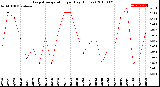 Milwaukee Weather Evapotranspiration<br>per Day (Inches)