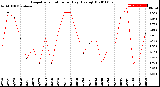 Milwaukee Weather Evapotranspiration<br>per Day (Ozs sq/ft)