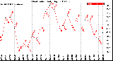 Milwaukee Weather Heat Index<br>Daily High