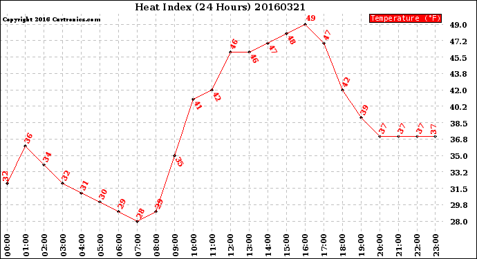 Milwaukee Weather Heat Index<br>(24 Hours)