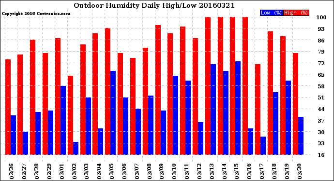 Milwaukee Weather Outdoor Humidity<br>Daily High/Low