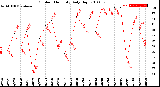 Milwaukee Weather Outdoor Humidity<br>Daily High