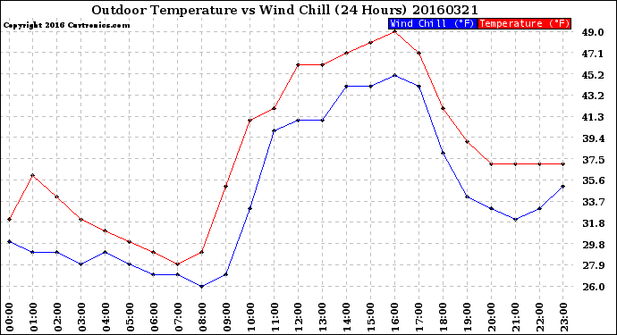 Milwaukee Weather Outdoor Temperature<br>vs Wind Chill<br>(24 Hours)