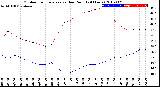 Milwaukee Weather Outdoor Temperature<br>vs Dew Point<br>(24 Hours)