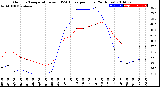 Milwaukee Weather Outdoor Temperature<br>vs THSW Index<br>per Hour<br>(24 Hours)