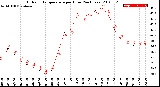 Milwaukee Weather Outdoor Temperature<br>per Hour<br>(24 Hours)