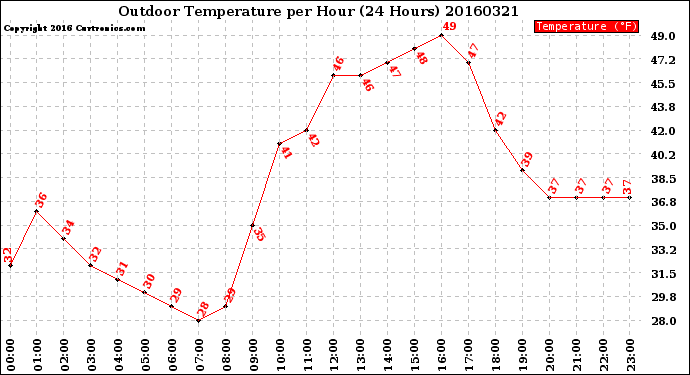 Milwaukee Weather Outdoor Temperature<br>per Hour<br>(24 Hours)