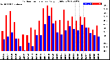 Milwaukee Weather Outdoor Temperature<br>Daily High/Low