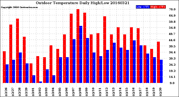 Milwaukee Weather Outdoor Temperature<br>Daily High/Low