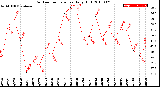 Milwaukee Weather Outdoor Temperature<br>Daily High