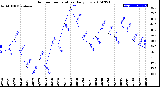 Milwaukee Weather Outdoor Temperature<br>Daily Low