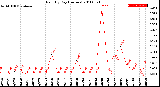 Milwaukee Weather Rain<br>By Day<br>(Inches)