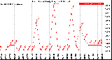 Milwaukee Weather Rain Rate<br>Daily High