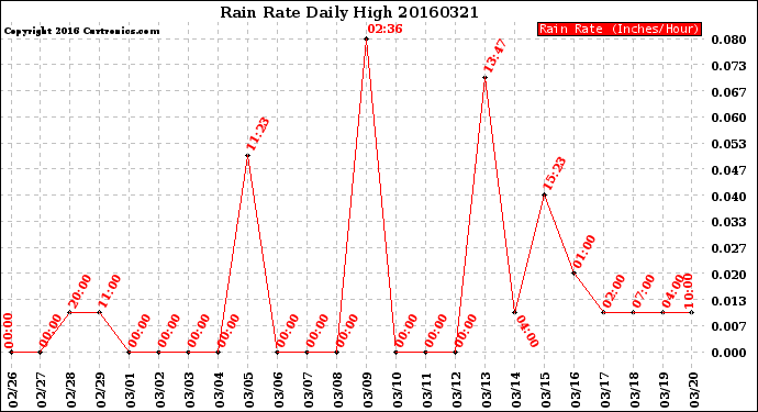 Milwaukee Weather Rain Rate<br>Daily High