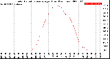 Milwaukee Weather Solar Radiation Average<br>per Hour<br>(24 Hours)