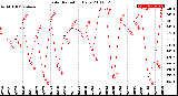 Milwaukee Weather Solar Radiation<br>Daily