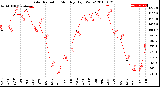 Milwaukee Weather Solar Radiation<br>Monthly High W/m2