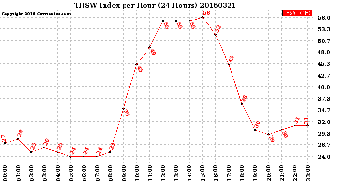 Milwaukee Weather THSW Index<br>per Hour<br>(24 Hours)