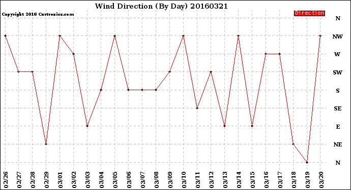 Milwaukee Weather Wind Direction<br>(By Day)