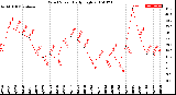 Milwaukee Weather Wind Speed<br>Daily High