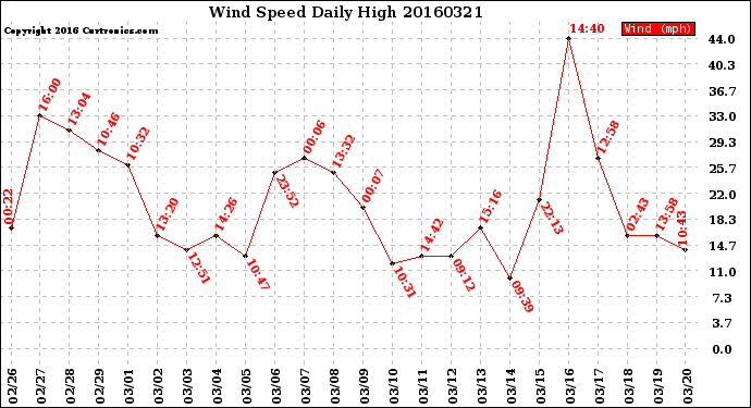 Milwaukee Weather Wind Speed<br>Daily High