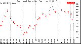 Milwaukee Weather Wind Speed<br>Hourly High<br>(24 Hours)