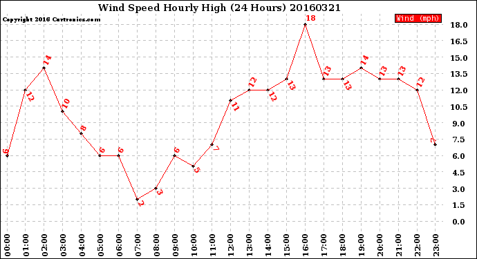 Milwaukee Weather Wind Speed<br>Hourly High<br>(24 Hours)