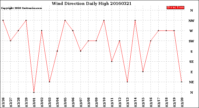 Milwaukee Weather Wind Direction<br>Daily High