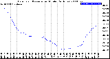 Milwaukee Weather Barometric Pressure<br>per Minute<br>(24 Hours)