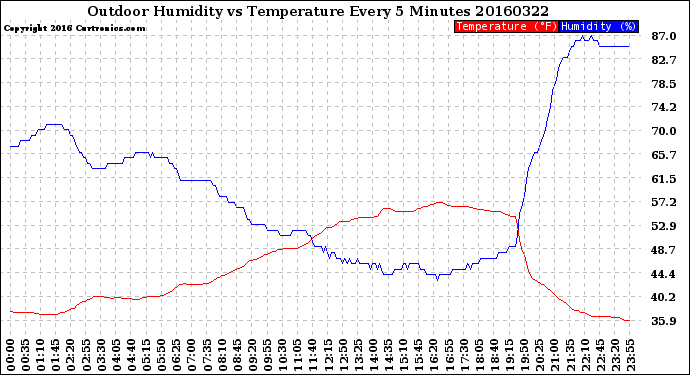 Milwaukee Weather Outdoor Humidity<br>vs Temperature<br>Every 5 Minutes