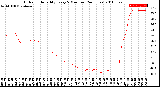 Milwaukee Weather Outdoor Humidity<br>Every 5 Minutes<br>(24 Hours)