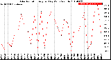 Milwaukee Weather Solar Radiation<br>Avg per Day W/m2/minute