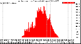 Milwaukee Weather Solar Radiation<br>per Minute<br>(24 Hours)