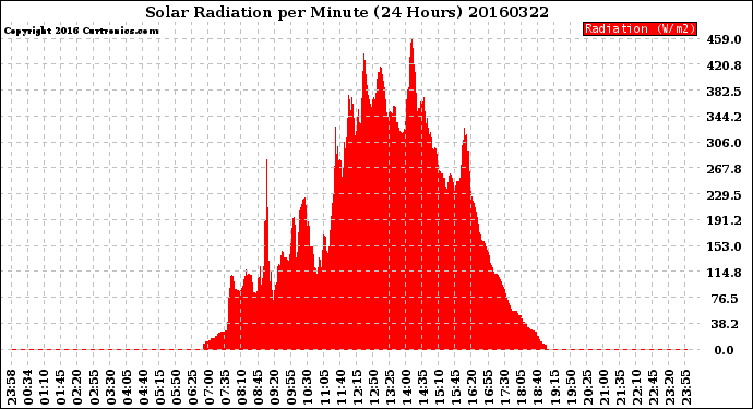 Milwaukee Weather Solar Radiation<br>per Minute<br>(24 Hours)