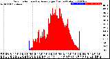 Milwaukee Weather Solar Radiation<br>& Day Average<br>per Minute<br>(Today)