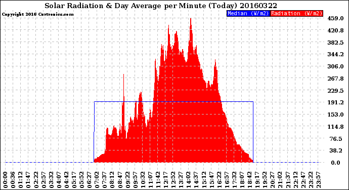 Milwaukee Weather Solar Radiation<br>& Day Average<br>per Minute<br>(Today)