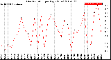 Milwaukee Weather Solar Radiation<br>per Day KW/m2