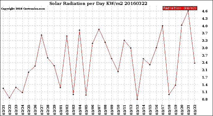 Milwaukee Weather Solar Radiation<br>per Day KW/m2