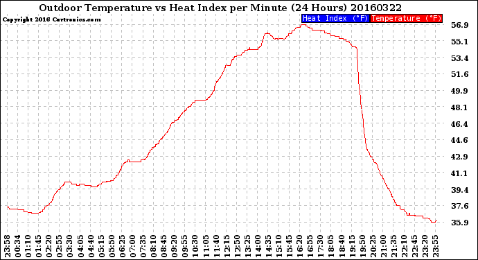 Milwaukee Weather Outdoor Temperature<br>vs Heat Index<br>per Minute<br>(24 Hours)
