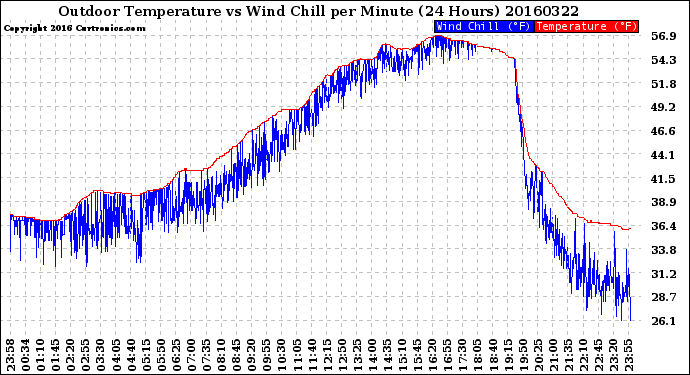 Milwaukee Weather Outdoor Temperature<br>vs Wind Chill<br>per Minute<br>(24 Hours)