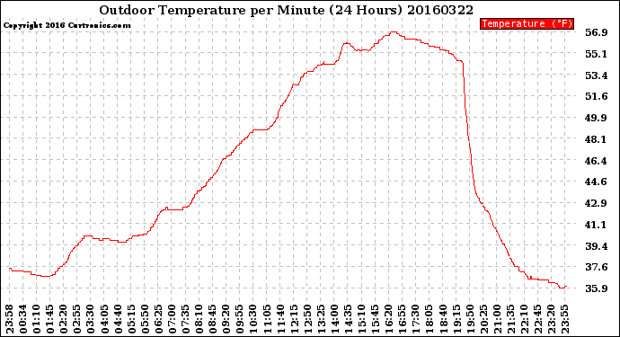 Milwaukee Weather Outdoor Temperature<br>per Minute<br>(24 Hours)
