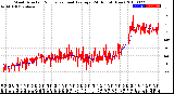 Milwaukee Weather Wind Direction<br>Normalized and Average<br>(24 Hours) (New)