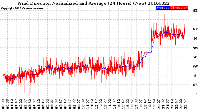 Milwaukee Weather Wind Direction<br>Normalized and Average<br>(24 Hours) (New)